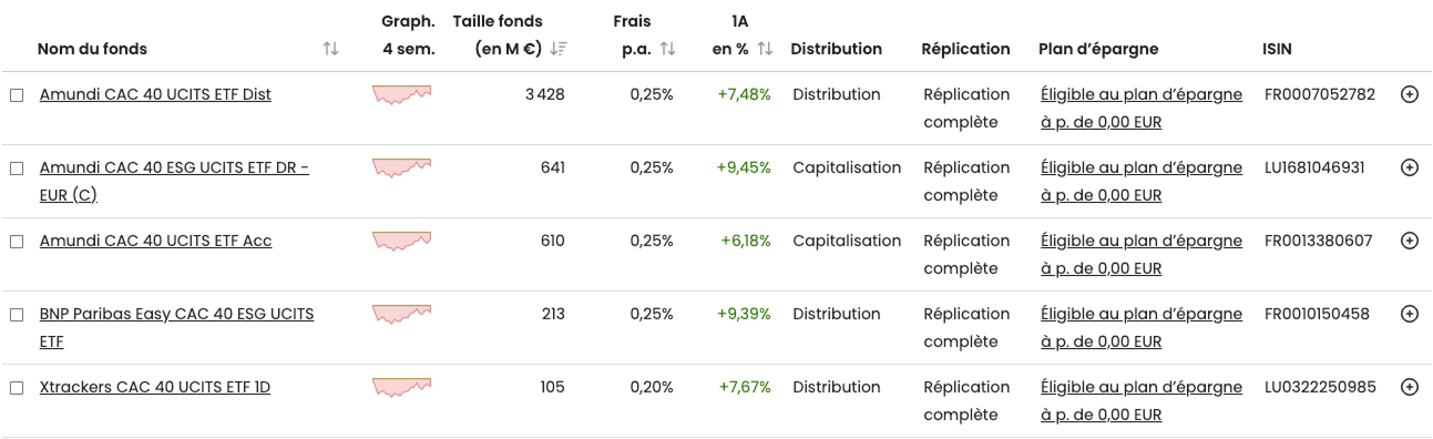 Exemple de différents ETF