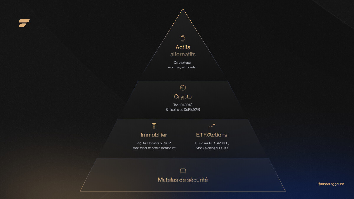 théorie de la pyramide d'investissement